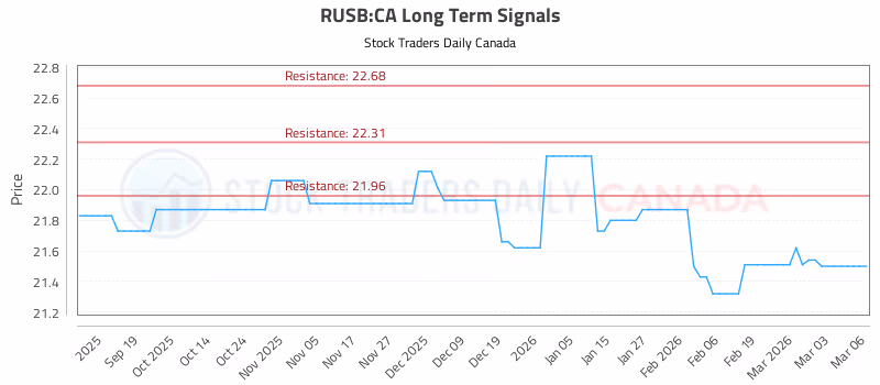 Stock Chart for RUSB:CA