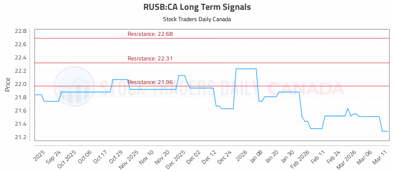 Stock Chart for RUSB:CA