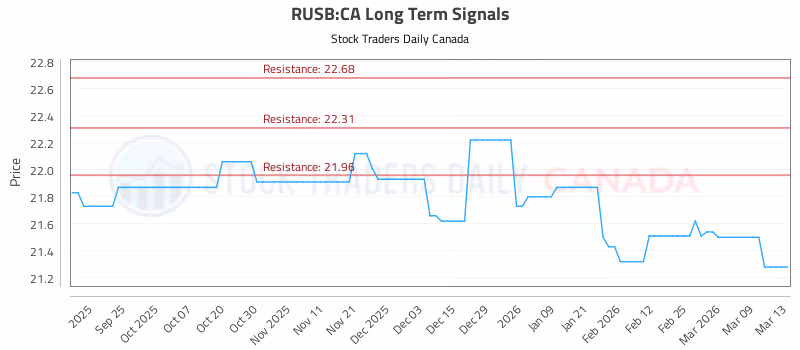 Stock Chart for RUSB:CA
