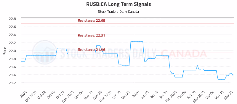 Stock Chart for RUSB:CA