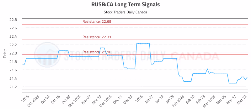 Stock Chart for RUSB:CA