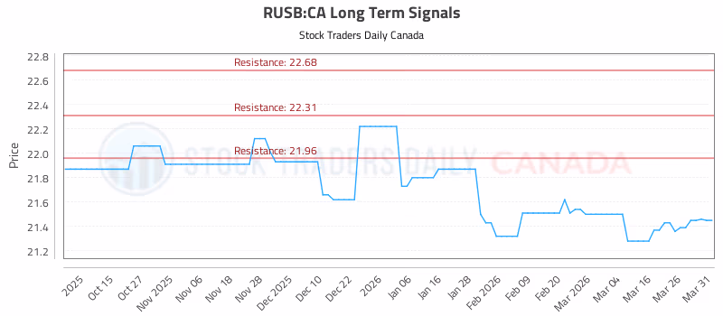 Stock Chart for RUSB:CA