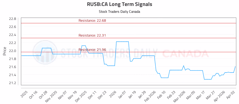 Stock Chart for RUSB:CA