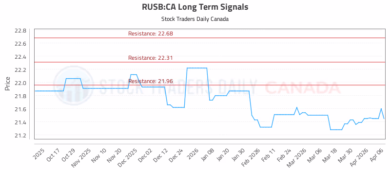 Stock Chart for RUSB:CA