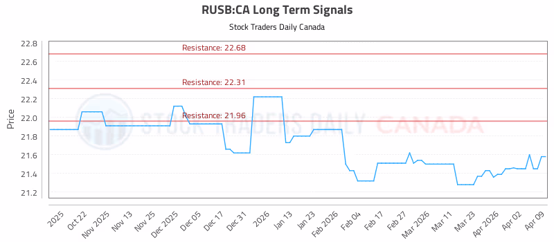 Stock Chart for RUSB:CA