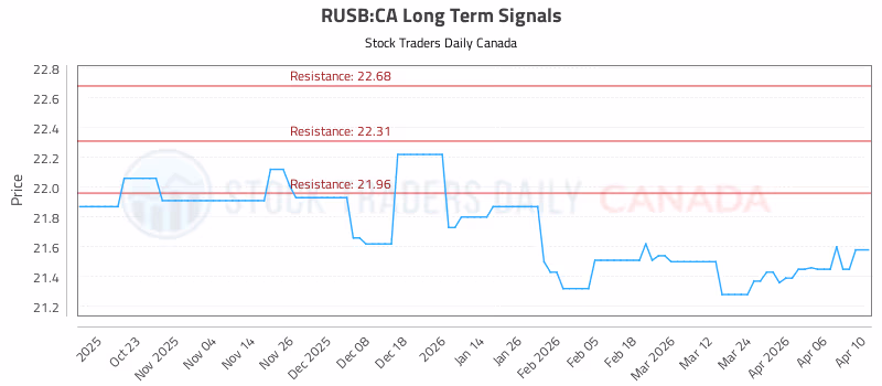 Stock Chart for RUSB:CA