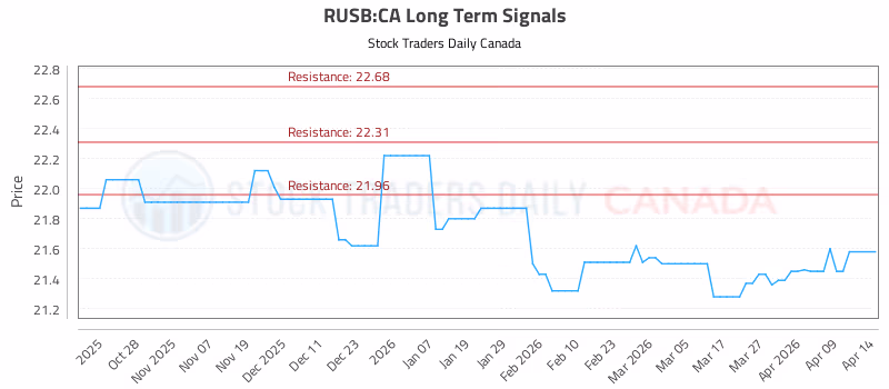 Stock Chart for RUSB:CA