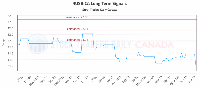 Stock Chart for RUSB:CA
