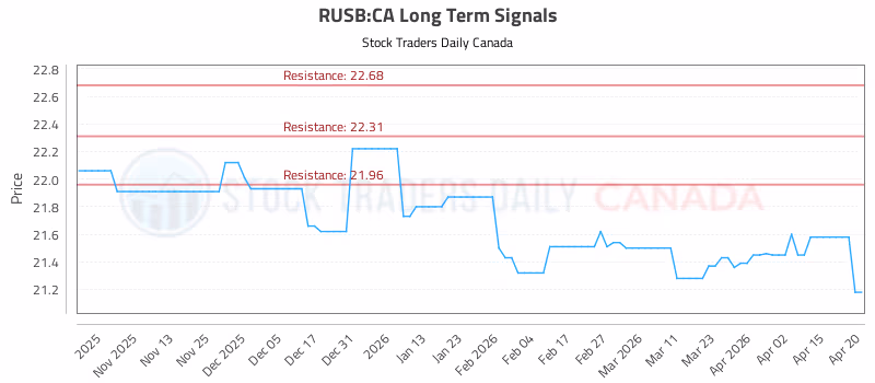 Stock Chart for RUSB:CA
