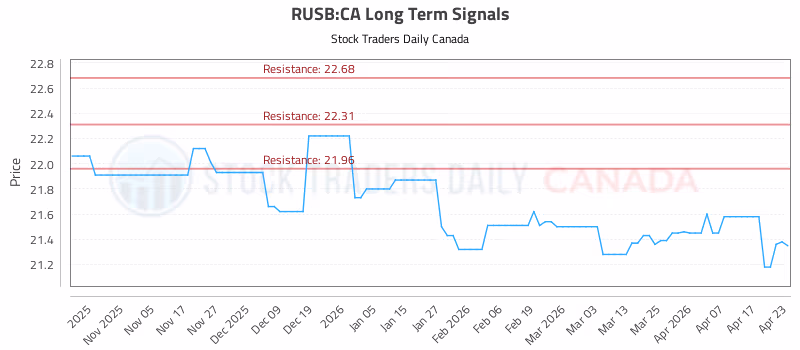 Stock Chart for RUSB:CA