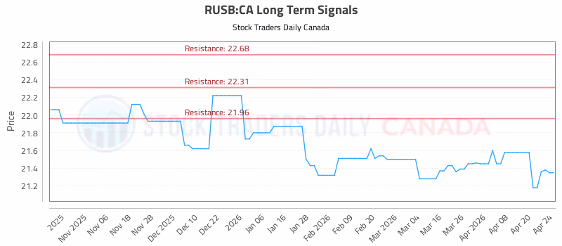 Stock Chart for RUSB:CA