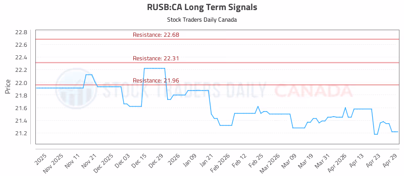 Stock Chart for RUSB:CA