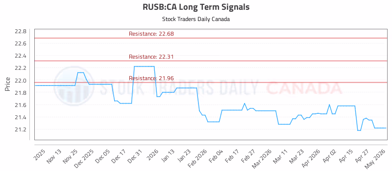 Stock Chart for RUSB:CA