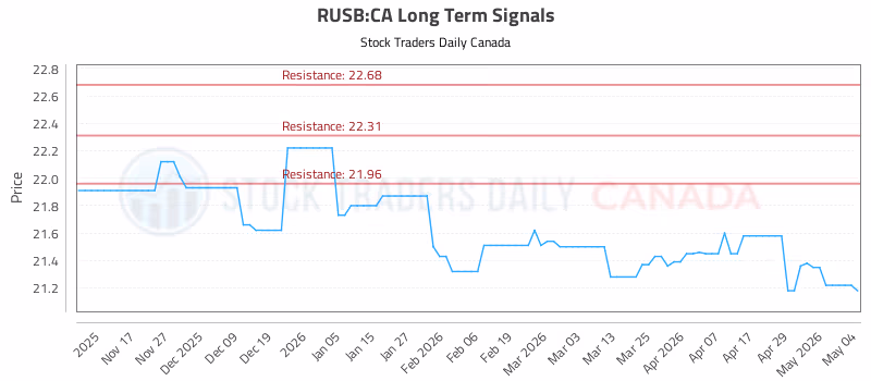 Stock Chart for RUSB:CA