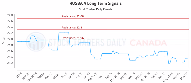 Stock Chart for RUSB:CA