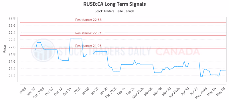 Stock Chart for RUSB:CA