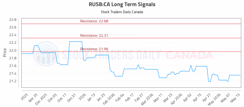 Stock Chart for RUSB:CA