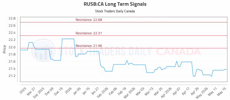 Stock Chart for RUSB:CA