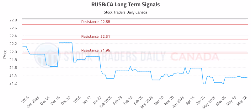 Stock Chart for RUSB:CA