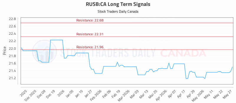 Stock Chart for RUSB:CA