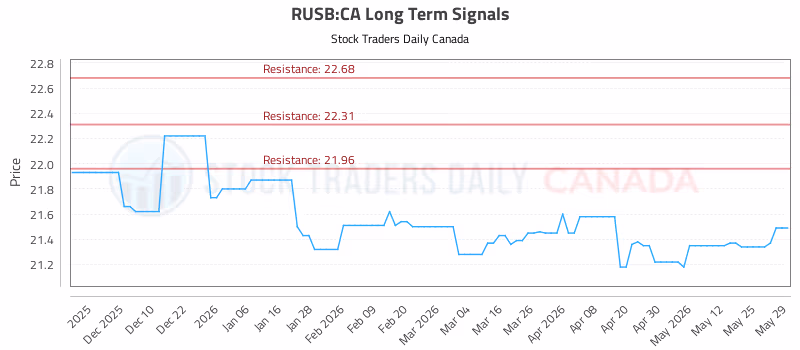 Stock Chart for RUSB:CA
