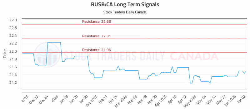 Stock Chart for RUSB:CA