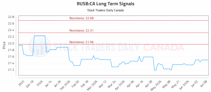 Stock Chart for RUSB:CA