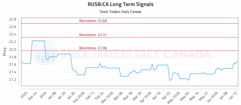 Stock Chart for RUSB:CA