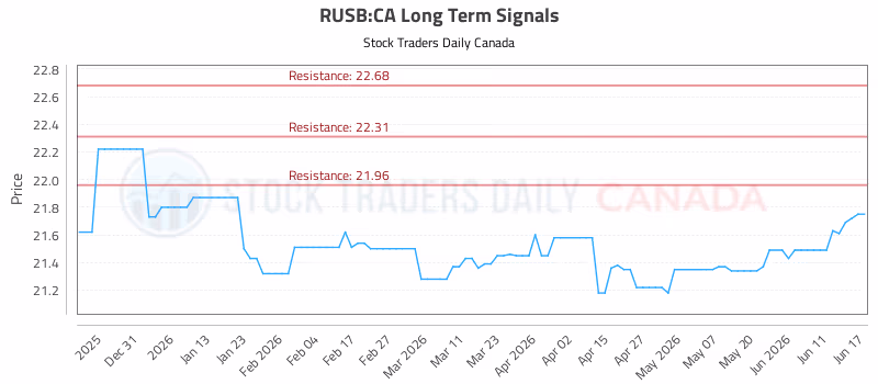Stock Chart for RUSB:CA