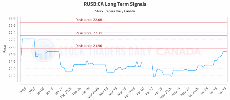 Stock Chart for RUSB:CA
