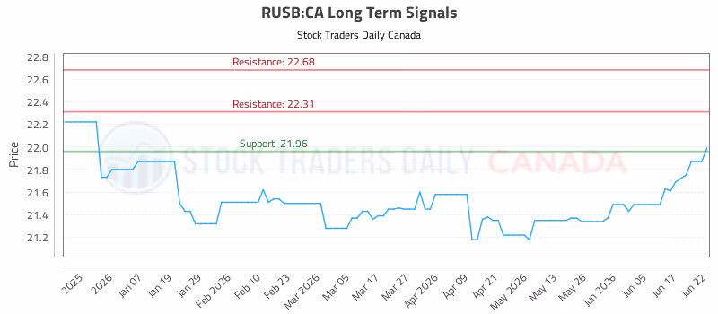 Stock Chart for RUSB:CA