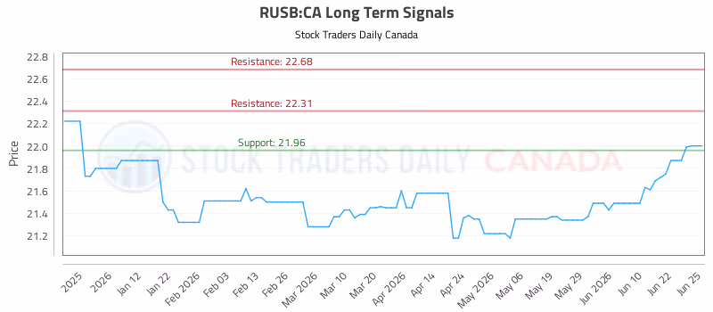 Stock Chart for RUSB:CA