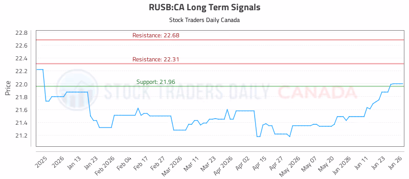 Stock Chart for RUSB:CA