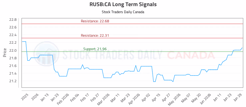 Stock Chart for RUSB:CA