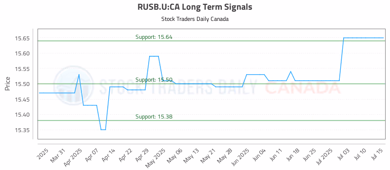 Stock Chart for RUSB.U:CA