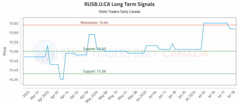 Stock Chart for RUSB.U:CA