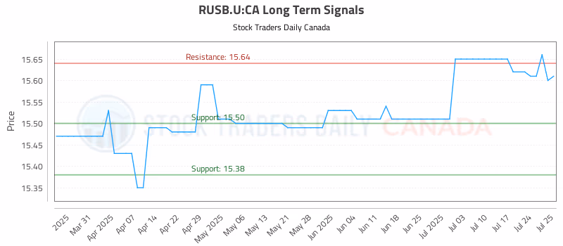 Stock Chart for RUSB.U:CA