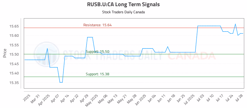 Stock Chart for RUSB.U:CA