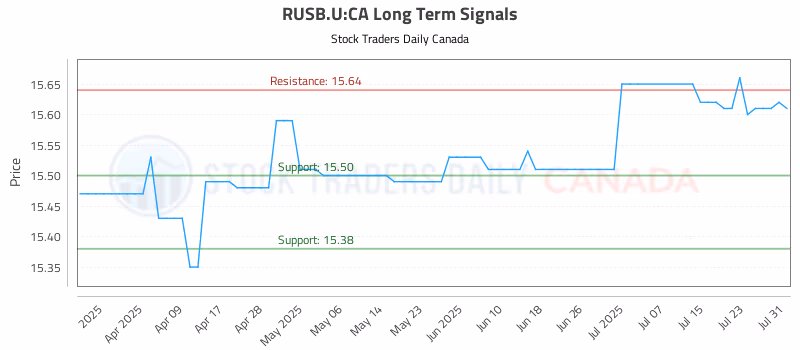 Stock Chart for RUSB.U:CA