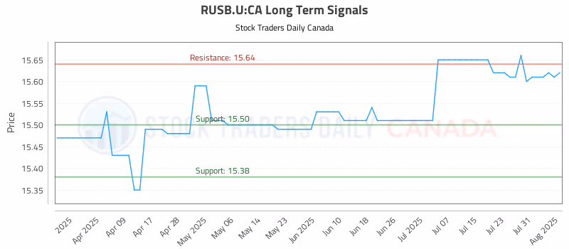 Stock Chart for RUSB.U:CA