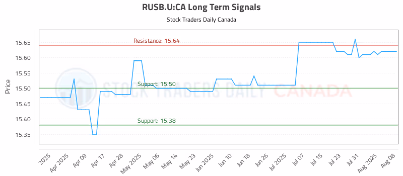 Stock Chart for RUSB.U:CA