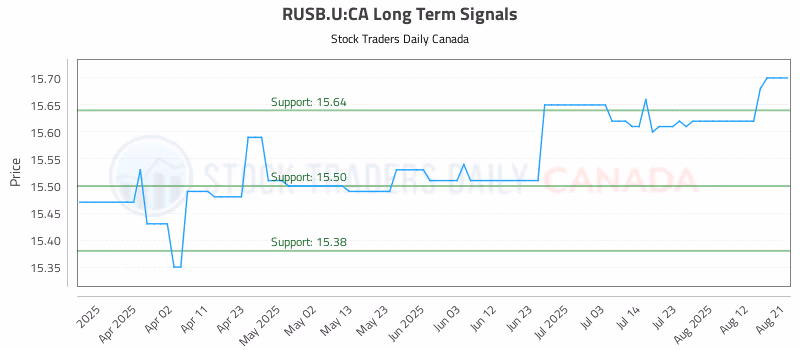 Stock Chart for RUSB.U:CA