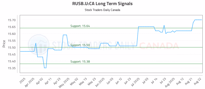 Stock Chart for RUSB.U:CA