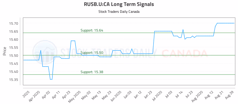 Stock Chart for RUSB.U:CA