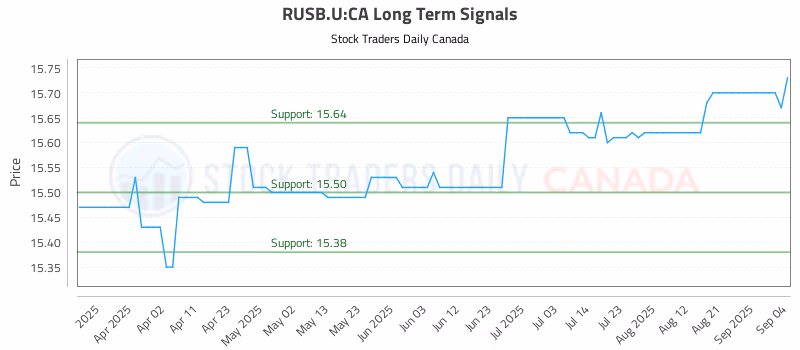 Stock Chart for RUSB.U:CA