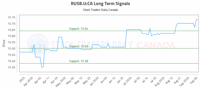 Stock Chart for RUSB.U:CA