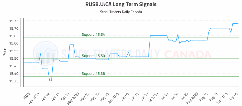 Stock Chart for RUSB.U:CA