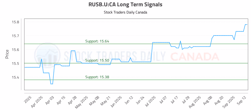 Stock Chart for RUSB.U:CA