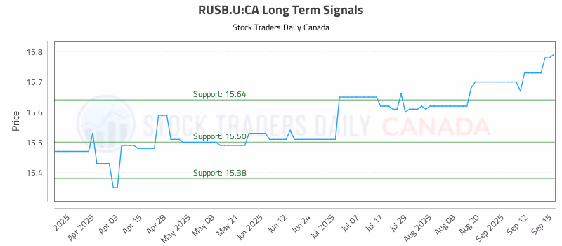 Stock Chart for RUSB.U:CA