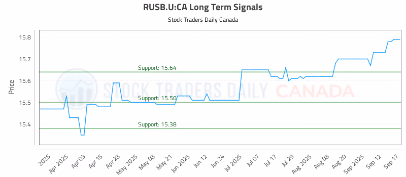 Stock Chart for RUSB.U:CA